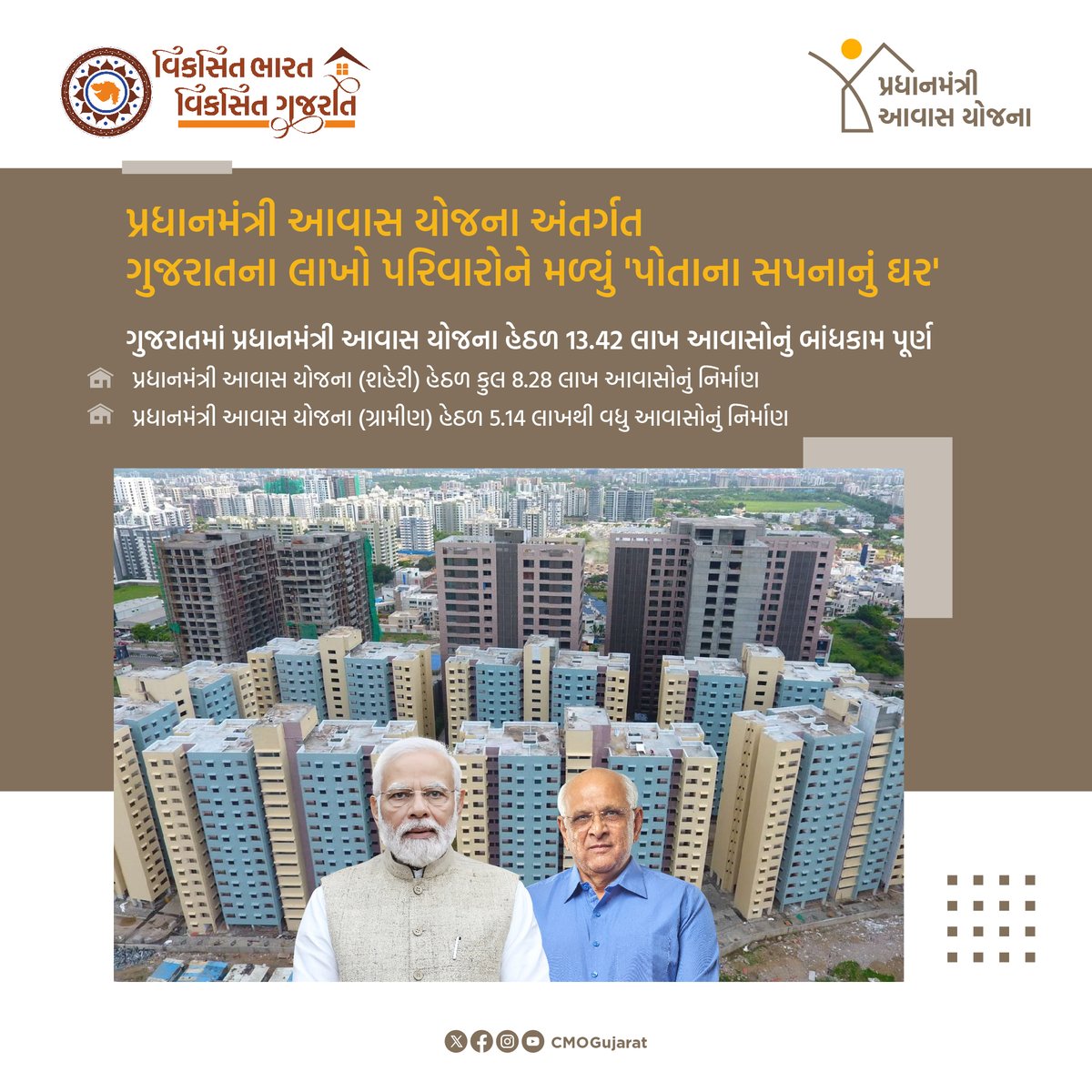 CMOGuj's tweet photo. મુખ્યમંત્રી શ્રી ભૂપેન્દ્રભાઈ પટેલના નેતૃત્વમાં #ViksitBharatViksitGujarat ના સંકલ્પને સાકાર કરવાની દિશામાં રાજ્ય સરકારે લીધેલ નક્કર અને નિર્ણાયક પગલાંને કારણે પ્રધાનમંત્રી આવાસ યોજનાના અમલીકરણમાં દેશમાં અગ્રસ્થાને રહેલ ગુજરાતના લાખો પરિવારોના પોતાના સુવિધાયુક્ત ઘરના સપના થયાં છે સાકાર.