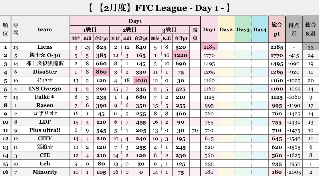 MTY_sonchou's tweet photo. ⚡️2月度FTC-League Day2⚡️

Day1キル数量産のLiens🥇

前半戦今日で順位が���う変わるのか！？
注目の3戦‼️

各チーム応援必須‼️
#Minorityの日常
22:00~START-` ̗ 🔫

🔗配信🔗 

https://t.co/OSv4enjSgw https://t.co/QFDX3281g9