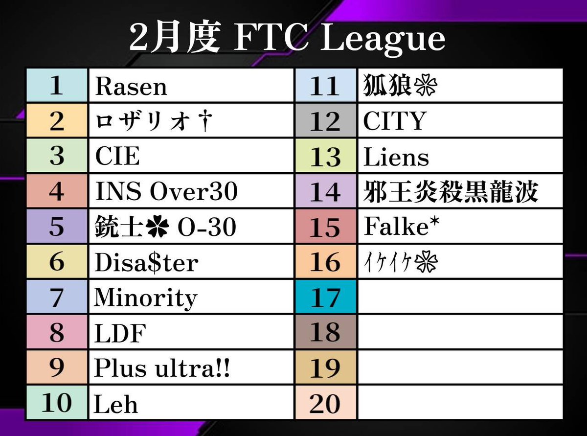 MTY_sonchou's tweet photo. ⚡️2月度FTC-League Day2⚡️

Day1キル数量産のLiens🥇

前半戦今日で順位が���う変わるのか！？
注目の3戦‼️

各チーム応援必須‼️
#Minorityの日常
22:00~START-` ̗ 🔫

🔗配信🔗 

https://t.co/OSv4enjSgw https://t.co/QFDX3281g9