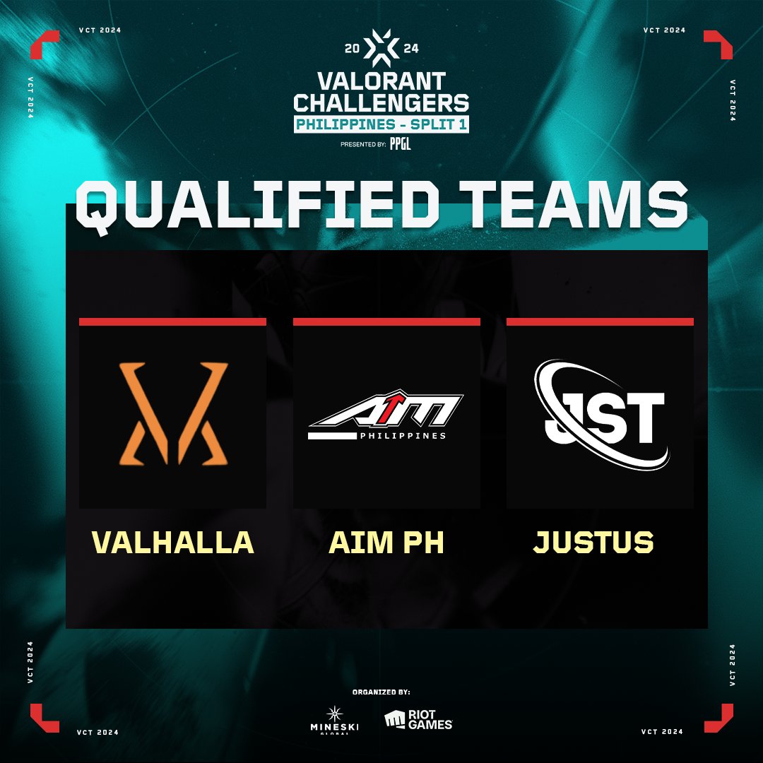 The first phase of the Open Qualifiers has concluded. Congratulations and welcome to the Regular Season of the 2024 #VALORANTChallengersPH Split 1!

Valhalla
AIM PH 
Just Us

#VCT #VCT2023 #VCTPH #VALORANTChampionsTour