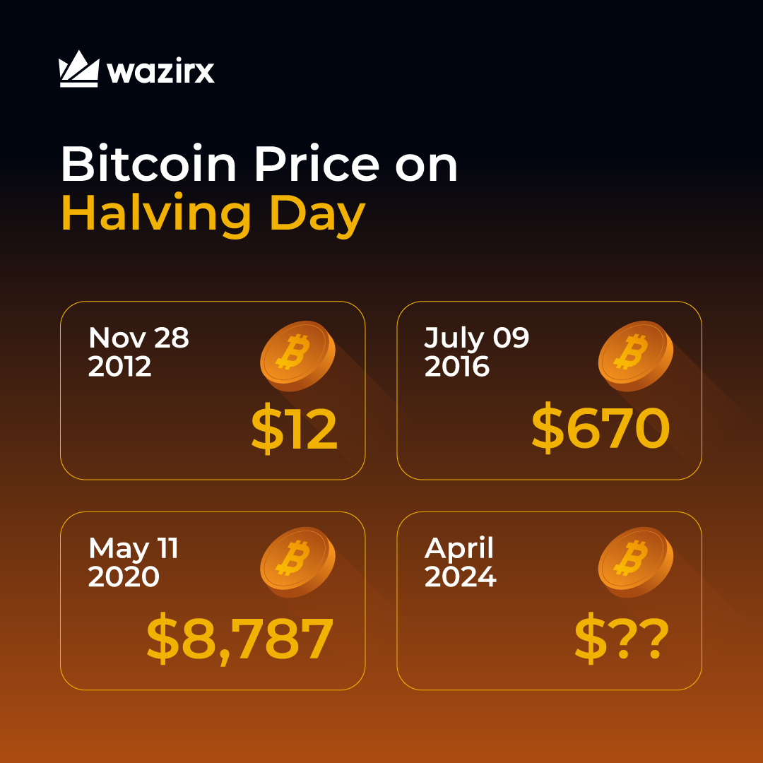 WazirXIndia's tweet photo. With less than 70 days left for the next #Bitcoin Halving, what's your price prediction? 🤔 https://t.co/ZMaCYf2GX8