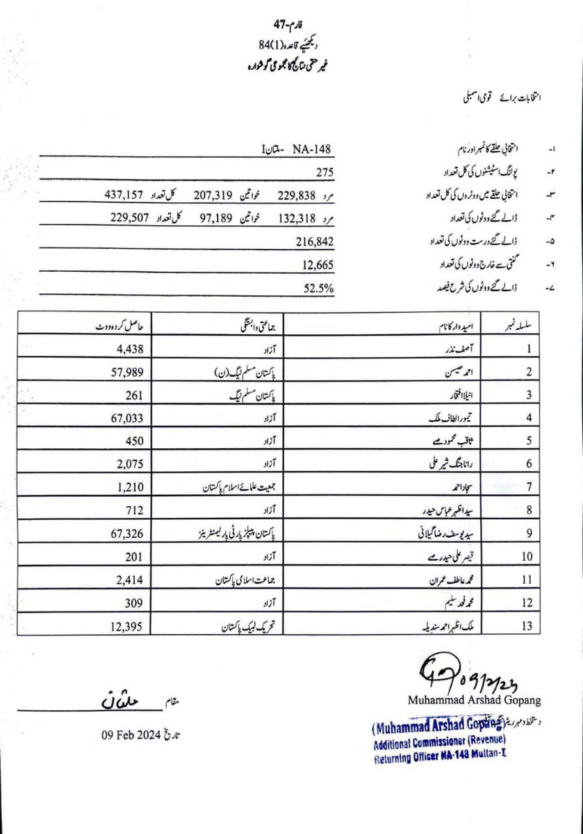 SAhmadmaan's tweet photo. Outrageous! Rigging in #NA148 #Multan is a blatant attack on democracy.
Yousaf Raza Gillani's win by a mere 293 votes, amidst 12,665 rejected ballots, is unacceptable.
@taimur_malik rightfully has the NA 148 seat with margin of over 13,000 votes. #MandateStolen! #Dhandli https://t.co/LqRgpeXH71