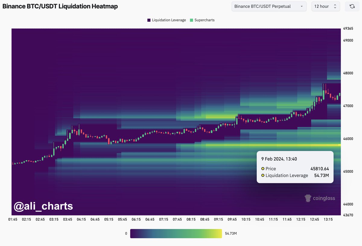 alicharts's tweet photo. According to the #Bitcoin liquidation heatmap, there's a potential strategy unfolding where liquidity hunters could drive the price of $BTC down to $45,810. This move is aimed at triggering liquidations amounting to $54.73 million! https://t.co/monFlZmvQ6