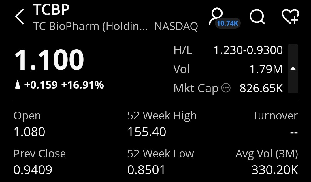 OdaSkillsInvest's tweet photo. 🔥 $TCBP is turning up the heat with volume surging! With a pre-market spike over 56%, the buzz is real. Traders, is it time to board the #TCBP train? 🚀 Let's keep our eyes peeled for the next big move! #TCBioPharm #Trading #StockMarket #Investing #DayTraders #StockWatch $ILAG https://t.co/8XFgUNqxbH