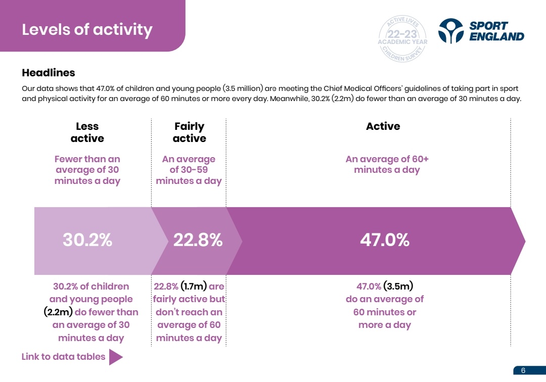 Concerning that 30% of children can't even get 30 min of physical activity a day. This can be riding a scooter or going for a walk. Adults have a responsibility to keep our children healthy. 
#SportEngland #PhysicalActivity