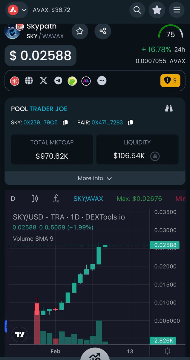 gamecocktcpo's tweet image. Just your morning reminder to keep your eyes on the $SKY! Look at daily chart and just we much more room to grow! All done without influencers or talking heads. Just straight community belief and natural growth. #Skypath #SkypathToken #AVAX🔺