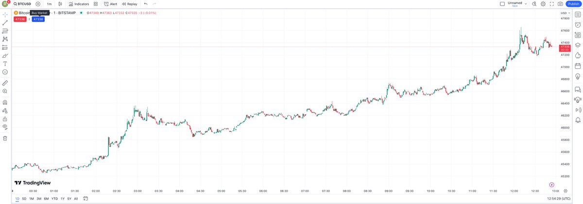 BullishBanterS's tweet photo. Knock Knock! Or prediction models worked.

We called #BTC at around $48k 7 days ago when there was plenty of uncertainty. Let's see if we get up to $50k soon.

We will keep on posting forecasts each week.

#investing #cryptocurrency https://t.co/dIqQHW28O4