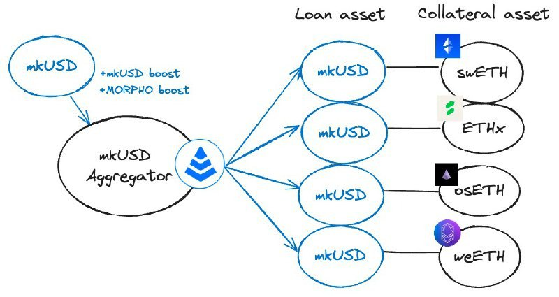 PrismaRisk's tweet photo. 6/ We have been in talks with @MorphoLabs to create a lending market aggregator for Prisma that pairs long-tail ETH LSDs against mkUSD, based entirely on RedStone price feeds.

Example pairings below: https://t.co/ViFyI2KXV7