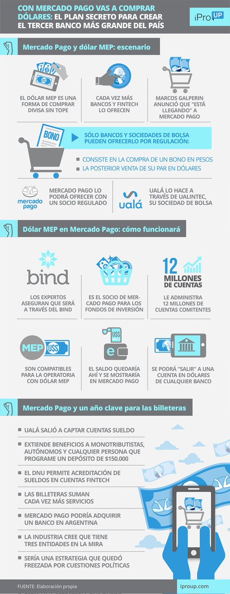 $MELI Con Mercado Pago vas a poder comprar dólares: el plan secreto para crear el tercer banco más grande del país.
iproup.com/finanzas/45803…