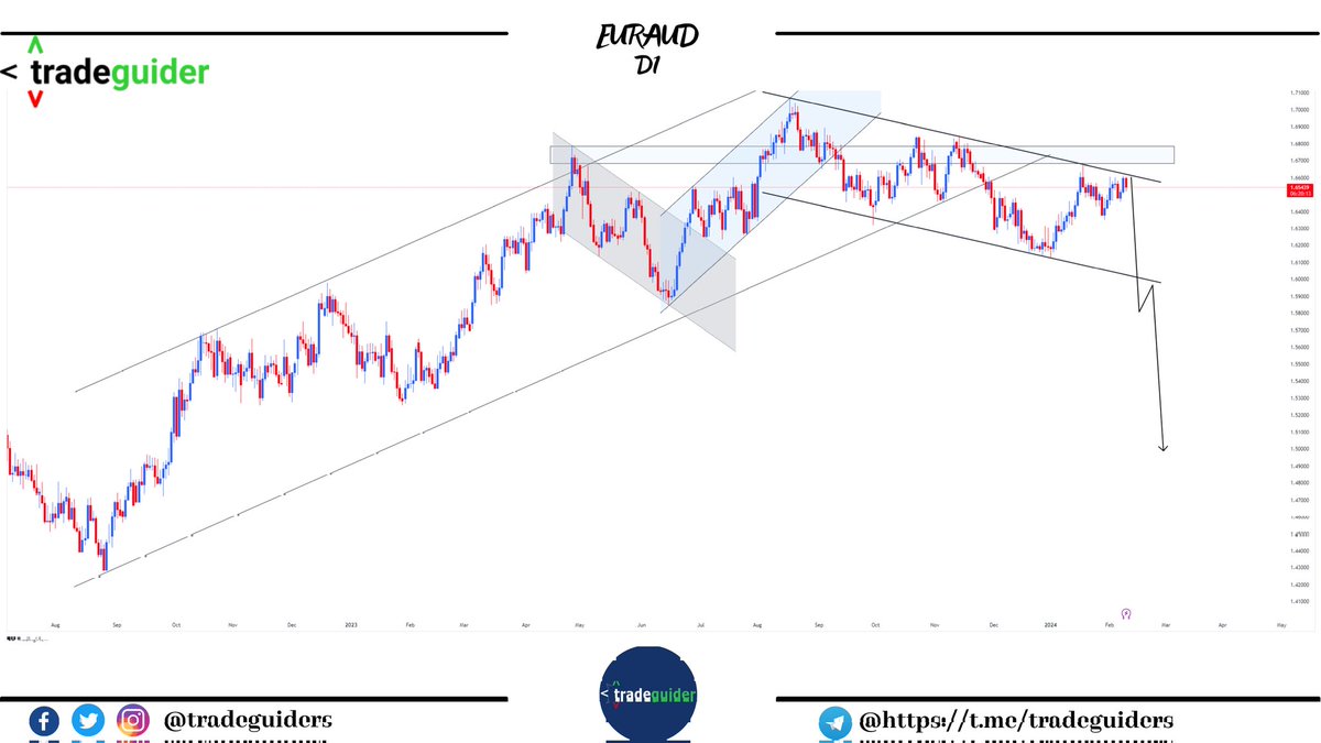 tradesguider's tweet photo. #EURAUD D1 Time Frame Setup

Here is My #Telegram Channel Link 
Join Us For More Free Analysis and Free Signals
https://t.co/G2cg8zr2EG https://t.co/6LKAUQz7lX