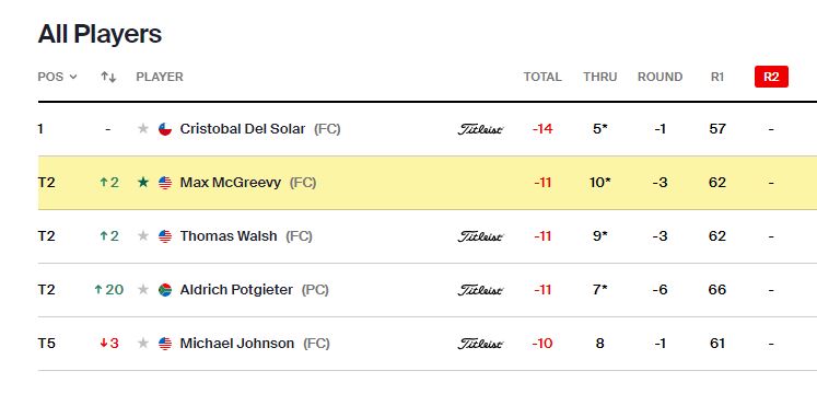 TrackingMax's tweet image. Some low numbers in @CountryBogota and @maxmcgreevy is in the hunt.