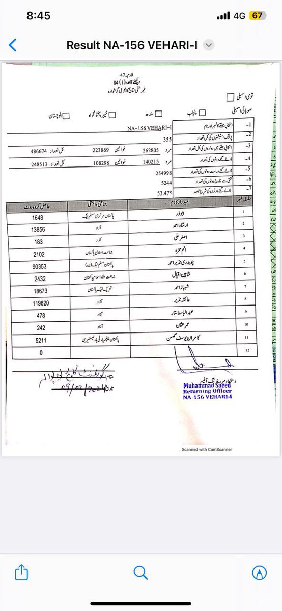 PTI_Politics's tweet photo. NA 156 Vehari
PTI 119820
PMLN 90353

Ayesha Nazir Jutt won by 29000+ Votes Lead https://t.co/mH9t6TDV1V