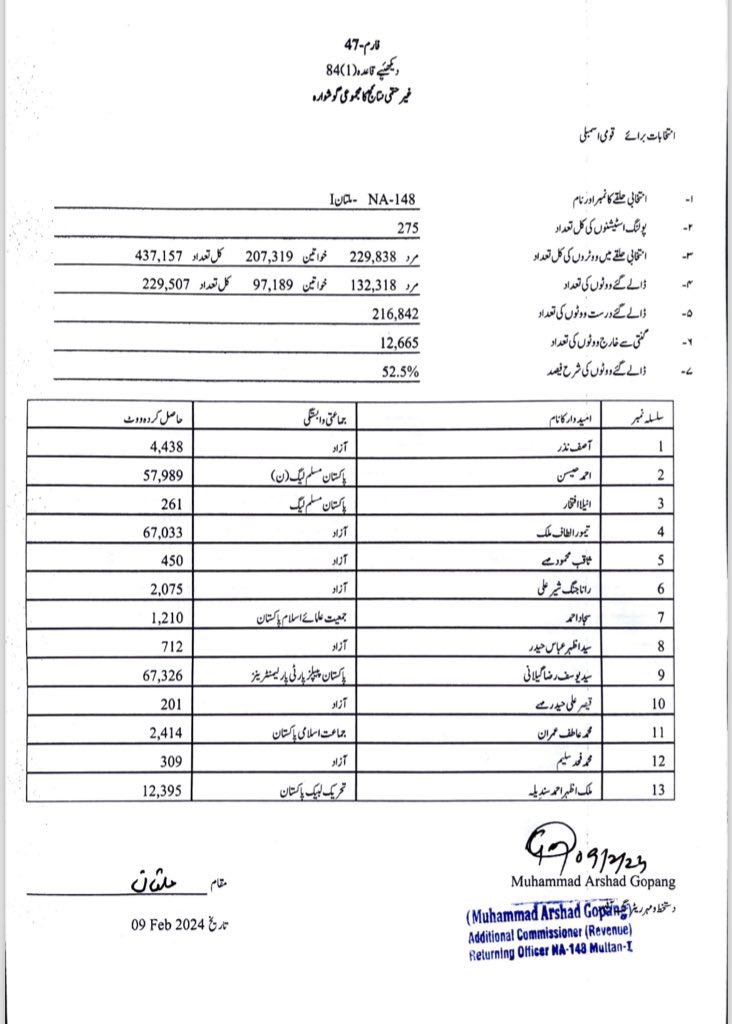 FaizaAsadMalik1's tweet photo. If an ex PM having a “huge legacy” is claiming to have won by only 293 votes against a first timer,he should just hide his face in shame. The public has clearly voted - rejecting 12,665 votes and claiming victory by 293 votes will get you nowhere. We demand a RECOUNT ASAP. https://t.co/ul2DBpxkMG