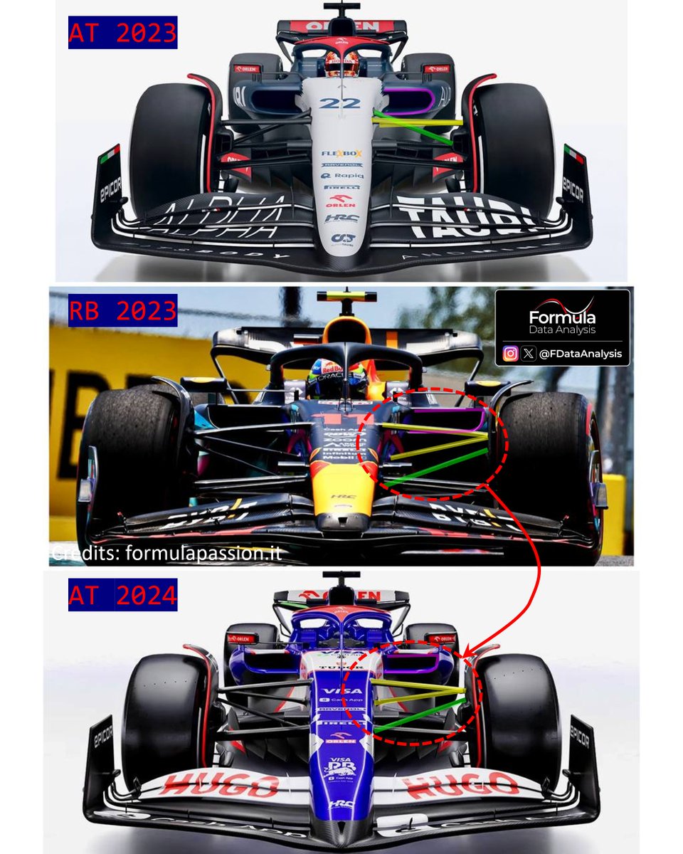 The @visacashapprb is much closer to the dominant RB19 than to its predecessor!💡 🟢 Pull-rod front suspension ✅Thinner rod (higher tensile vs compressive fibres strength)➡️Better airflow management, lighter ❌More setup time 🟡Inclined wishbone 🟣Thin sidepods intake #F1
