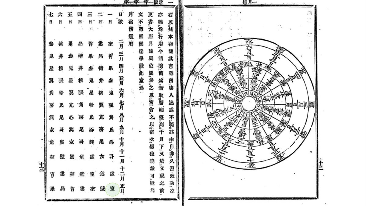 JeffreyKotyk's tweet photo. According Amoghavajra's manual of Buddhist astrology (宿曜經) from the 8th century, 1月/1日 (first day of the New Year in the Chinese calendar) is always associated with the nakṣatra 室/Pūrvabhādrapadā. There's no alignment now, but it isn't too far off. https://t.co/Aa31MYHX9f