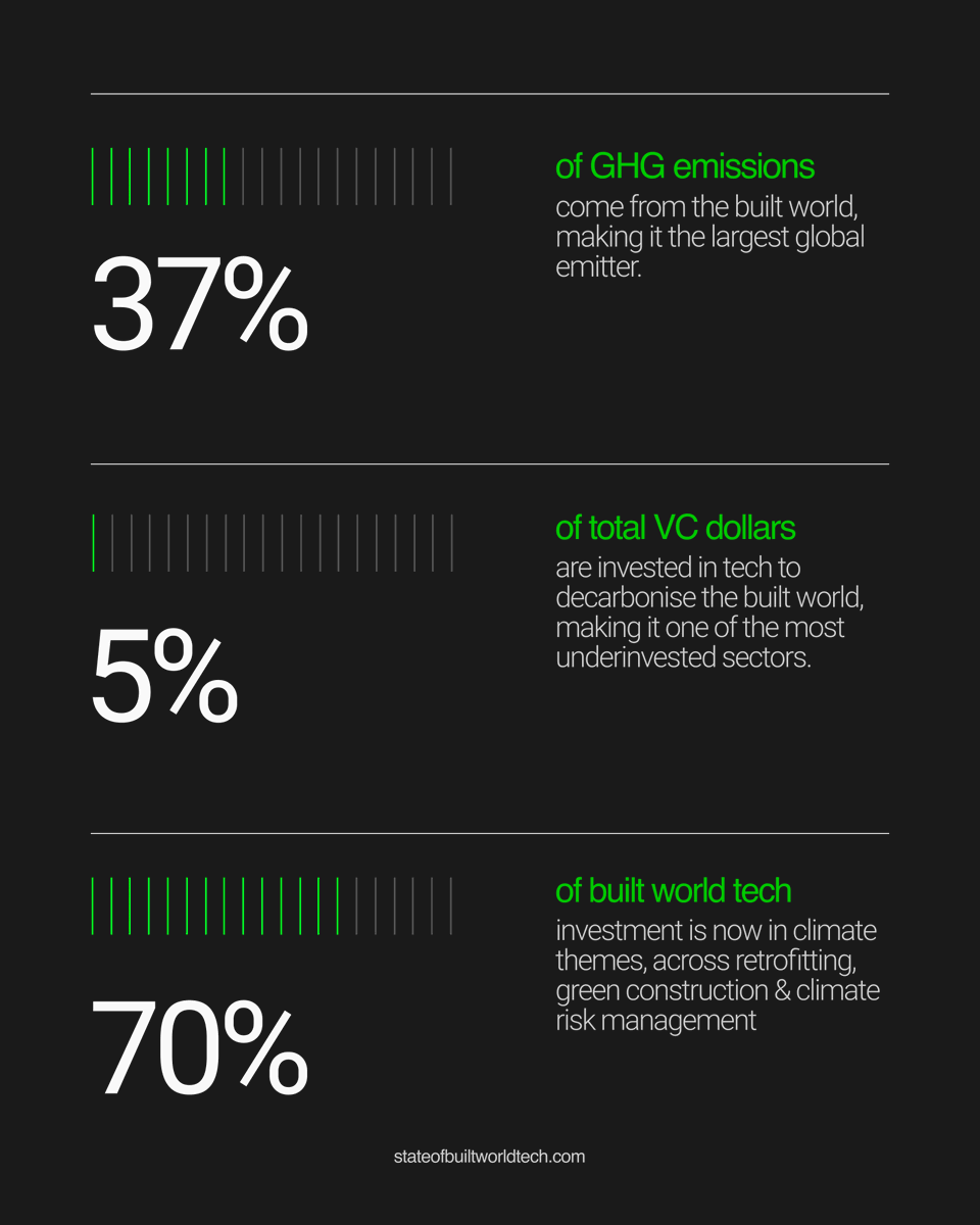 noavctech's tweet photo. 2023 marked a significant change in investment in the #BuiltWorld with 70% of #VCย focussed on #Climate themes.
๐ฑWith 37% of GhG emissions coming from this sector alone we are thrilled to see attitudes changing.
Check out our recent report for more ๐
https://t.co/WWUtlnFDra https://t.co/6F3xMOW1N6