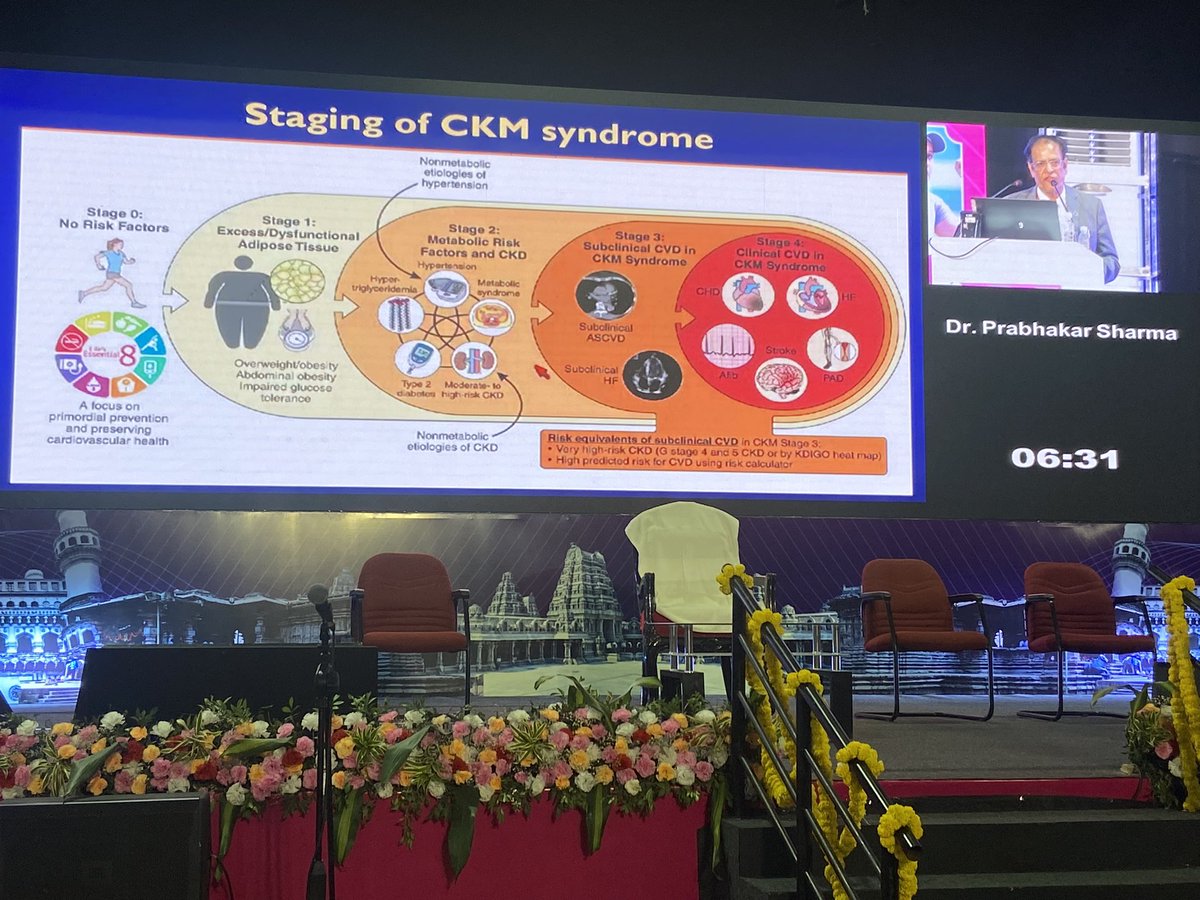 SamiulAkhtar17's tweet photo. 🌐 Dr. Prabhakar Sharma’s ‘CKM-Beyond CRS’ at #ISNSCCON2024 was a thought-provoking exploration of chronic kidney management beyond conventional risk stratification. @ISNSCCON_2024 @ISNkidneycare @myadla @myadla @drpriyajohn @SwarnalathaGud2 @sreebhushan https://t.co/m2vTLB3grs