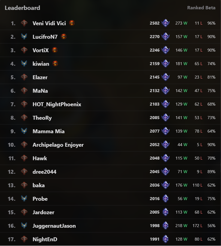 In the end, this was the ladder cut for the first major @PlayStormgate tournament hosted by @EGCTV_Official. By finishing second in the ladder race I got one of the 4 direct spots to the ro16!! Qualifiers are this weekend and the top16 is played the next weekend