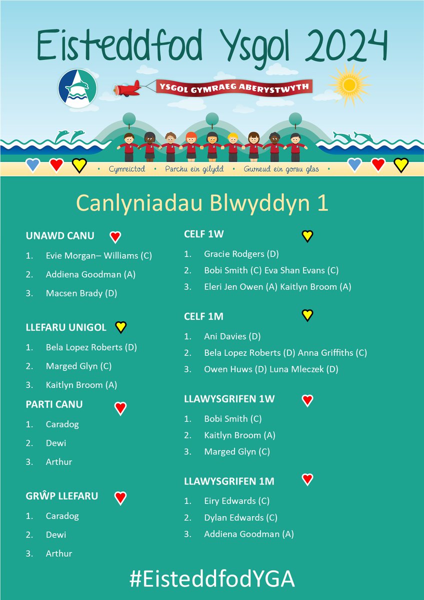 YsgolGymraeg's tweet photo. CANLYNIADAU!
Tro Blwyddyn 1 nesaf!
Dyma ni eu canlyniadau.
Gwych blant! 👏
#Arthur 🔵 #Caradog 🔴 #Dewi 🟡 https://t.co/ayzUrLldtE