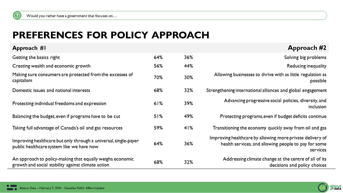 Working on something new... Trying to understand the potential audiences for different broad approaches to policy/politics... stay tuned.