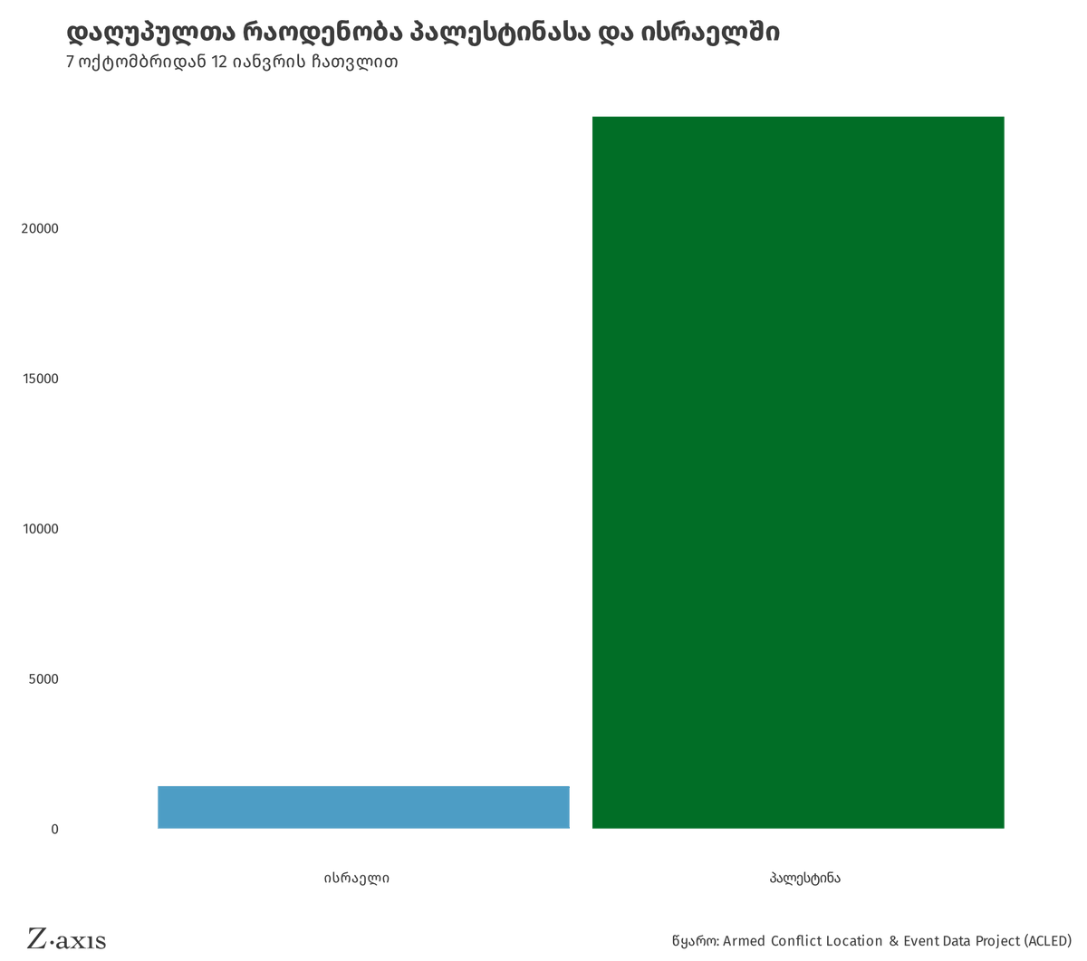 vizaxis's tweet photo. მოცემულ პერიოდში ისრაელში გარდაიცვალა 1409 ადამიანი, პალესტინაში კი 23 703. აქედან 23 322 ღაზას სექტორშია გარდაცვლილი. https://t.co/71oLcRuYcF