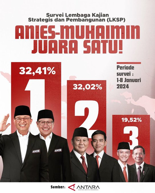 🔴Geger! Survey Terbaru dan Terakurat, Paslon 02 Disalip Paslon 01 Selisih Tipis, Pilpres Berlangsung 2 Putaran.

‼️‼️Retwit Sebanyak2nya, Agar Hasil Survey Tidak Didominasi Oleh Kubu Yang Punya Skenario jahat