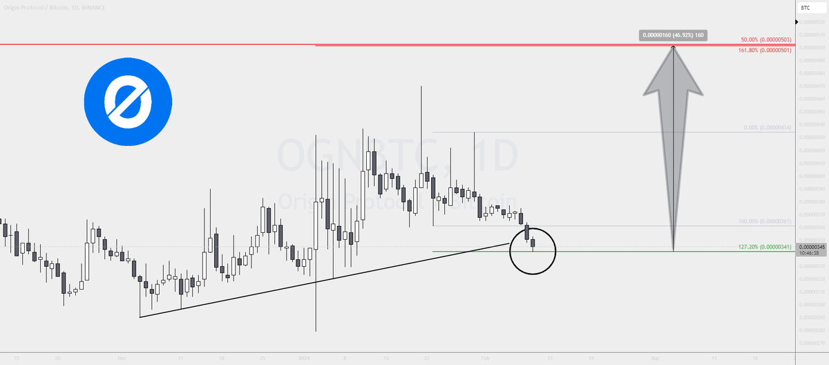 best_analysts's tweet photo. 📈 LONG: #OGNBTC | $OGN | 1D
The charts indicate a potential turnaround for OGNBTC.
🔥 See more: https://t.co/wfDqnUHExV https://t.co/bHybu5j8yp