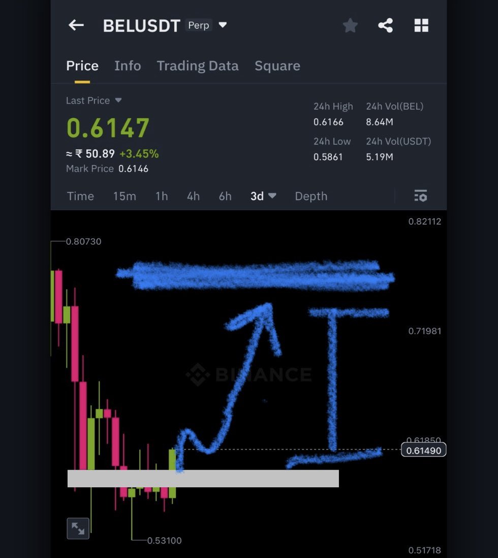 tradingcops's tweet photo. I give you $bel ay .6100 and it will hit of somewhere $1 to $.8000

If you put 5x lev then it will be alot 
In a few weeks 

#tradingcops #bel #crypto $usdt https://t.co/2kk3NfvSkA