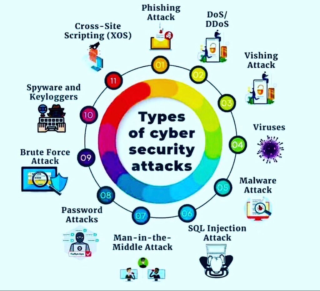 SecurityTrybe's tweet photo. Types of Cybersecurity Attacks https://t.co/Dw32WTrG20