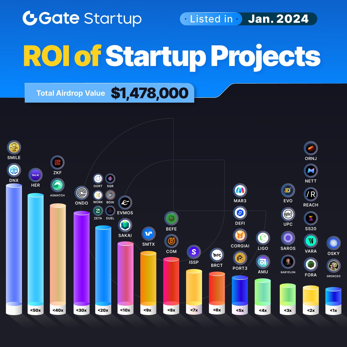 Gate_Launch's tweet photo. https://t.co/a1d9vDe5GZ Startup Projects' Performance in January
3️⃣7️⃣projects were launched! 🚀
What are their gains? Which one did you participate in?
Participate in #Startup➡️https://t.co/alzWIdcxOG
#Gateio #GateioStartup #Initialoffering #100xgem https://t.co/5KSVU4TWAB