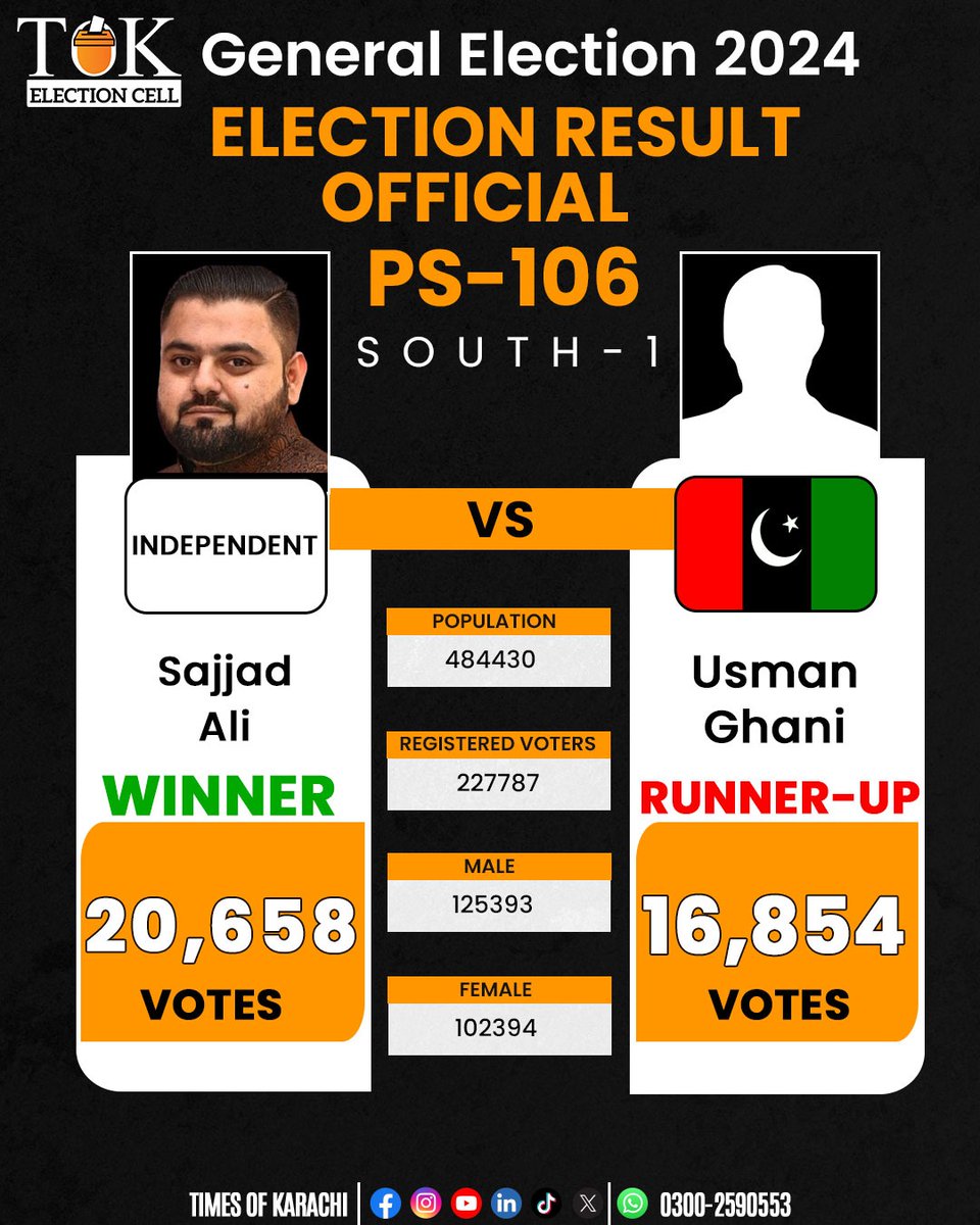 TOKCityOfLights's tweet photo. According to Form 47 of the Election Commission, Sajjad Ali, PTI backed Independent candidate won the PS-106 South-1 seat with 20658 votes, while PPPP candidate Usman Ghani runner-up with 16854 votes.
#TOKAlert #Karachi #PS106 #ElectionResults #GeneralElectionNow https://t.co/gAcw4zgZ60