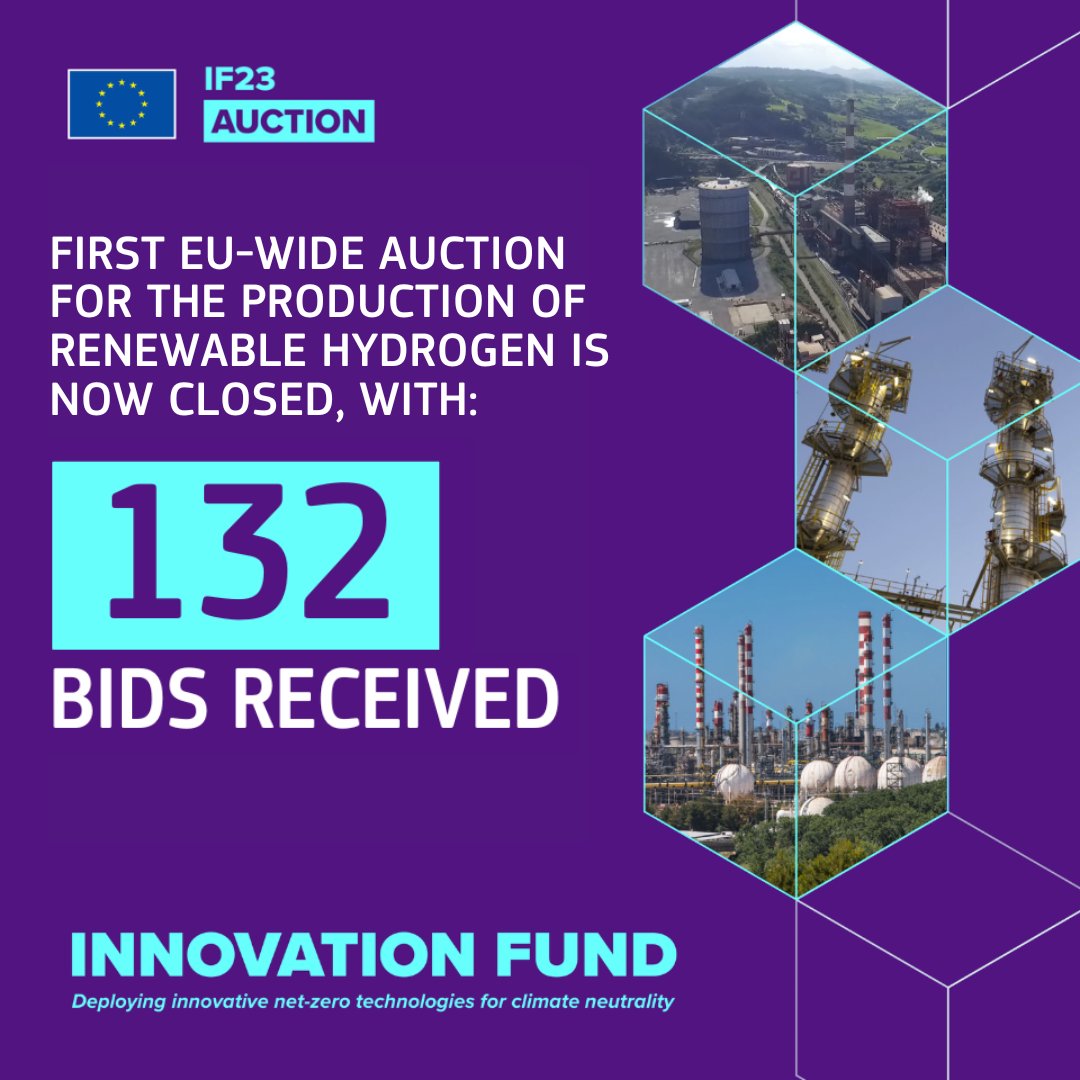 The first EU-wide auction for the production of renewable #hydrogen has received 1️⃣3️⃣2️⃣ bids! €800 million in EU funding will be available for the successful bidders - good luck to those who applied! 🤞 More info on #IF23Auction to come! Stay tuned!