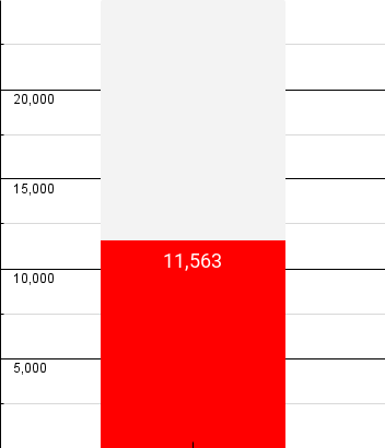 The Aluminum Can Total for the week of 2/9/24 is 1375.
Overall total 11563.  
Thank you to everyone sending cans for our recycling project.
Don't forget to send your clean/empty aluminum cans.
#LCPride #millioncans #cmi #scrapukids #recyclingmatters #EveryCanCountseverycancounts