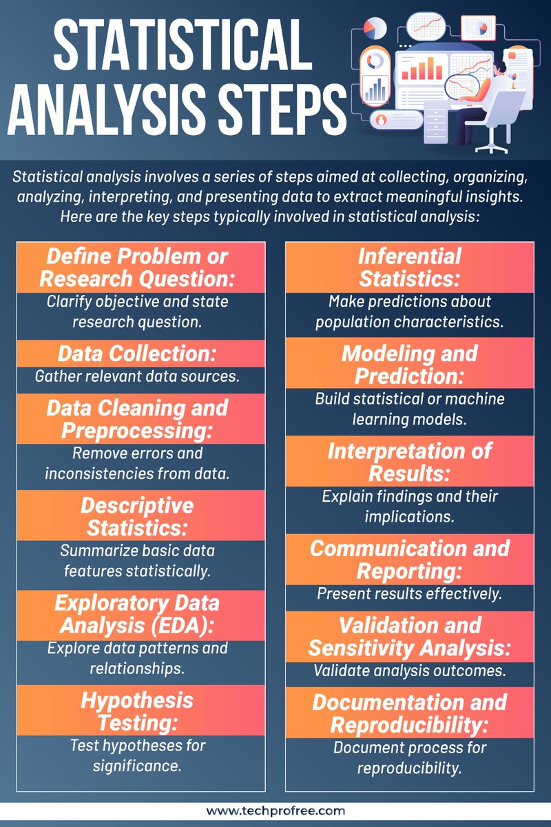 techprofree's tweet image. Statistical analysis involves collecting, organizing, and interpreting data to uncover patterns, trends, and relationships, providing insights for decision-making and hypothesis testing . #Statisticalanalysis #Steps #techprofree