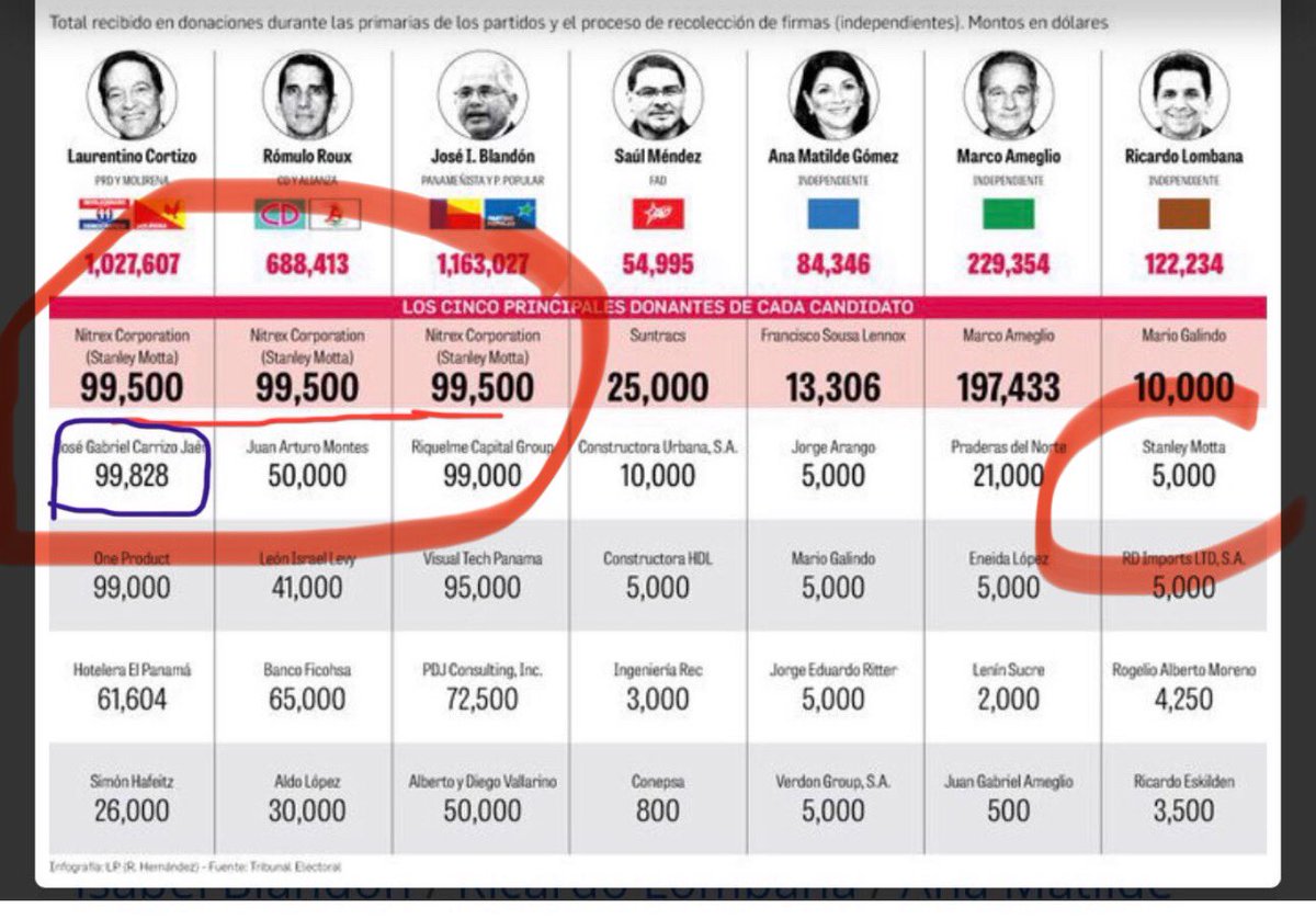 Algunos por inventos y por hablar por hablar dicen que Lombana es patrocinado por el poder económico, solo viendo publicidad sabemos es falso. En las elecciones pasadas S Mota donó 99 500.00 a Nito, igual cantidad le dio a Roux y también a Blandón, a Lombana  5 mil. Mira 👇🏽