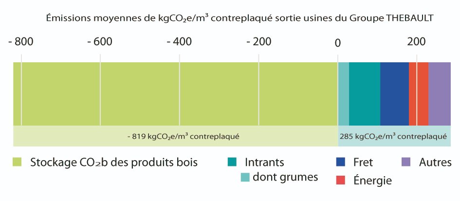 GroupeThebault's tweet image. 🌍Démarche #RSE, ou comment multiplier et formaliser nos pratiques durables. 
Notre Bilan carbone nous permet de visualiser le 𝗯𝗲́𝗻𝗲́𝗳𝗶𝗰𝗲 𝗱𝘂 𝗰𝗼𝗻𝘁𝗿𝗲𝗽𝗹𝗮𝗾𝘂𝗲́ dans la balance Stockage ⚖ Émission de CO2 : un + dans la 𝗱𝗲́𝗰𝗮𝗿𝗯𝗼𝗻𝗮𝘁𝗶𝗼𝗻 du bâtiment 👇