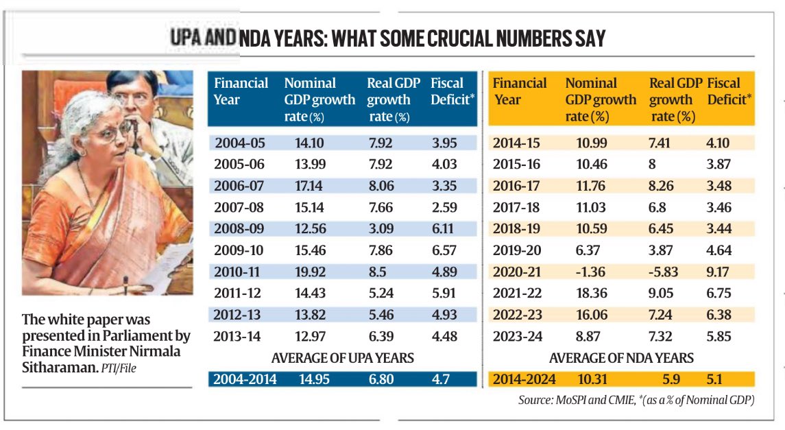 jokinjey's tweet image. #FactCheck UPA vs NDA
#ModiMadeDisaster