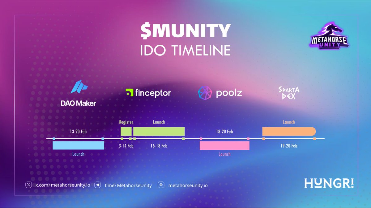 ⏳Time is ticking! The $MUNITY IDO is almost here!

🚀 Multiple launches across platforms:
<a href="/daomaker/">DAO Maker</a>: 13-20 February
<a href="/FinceptorApp/">Finceptor</a>: 16-18 February
<a href="/Poolz__/">Poolz Finance</a>: 18-20 February
<a href="/Spartadex_io/">Sparta Ancient Intelligence - SpartaAI 🛡️⚔️</a>: 19-20 February

🗓️ Mark your calendar and secure your spot to be among the first $MUNITY