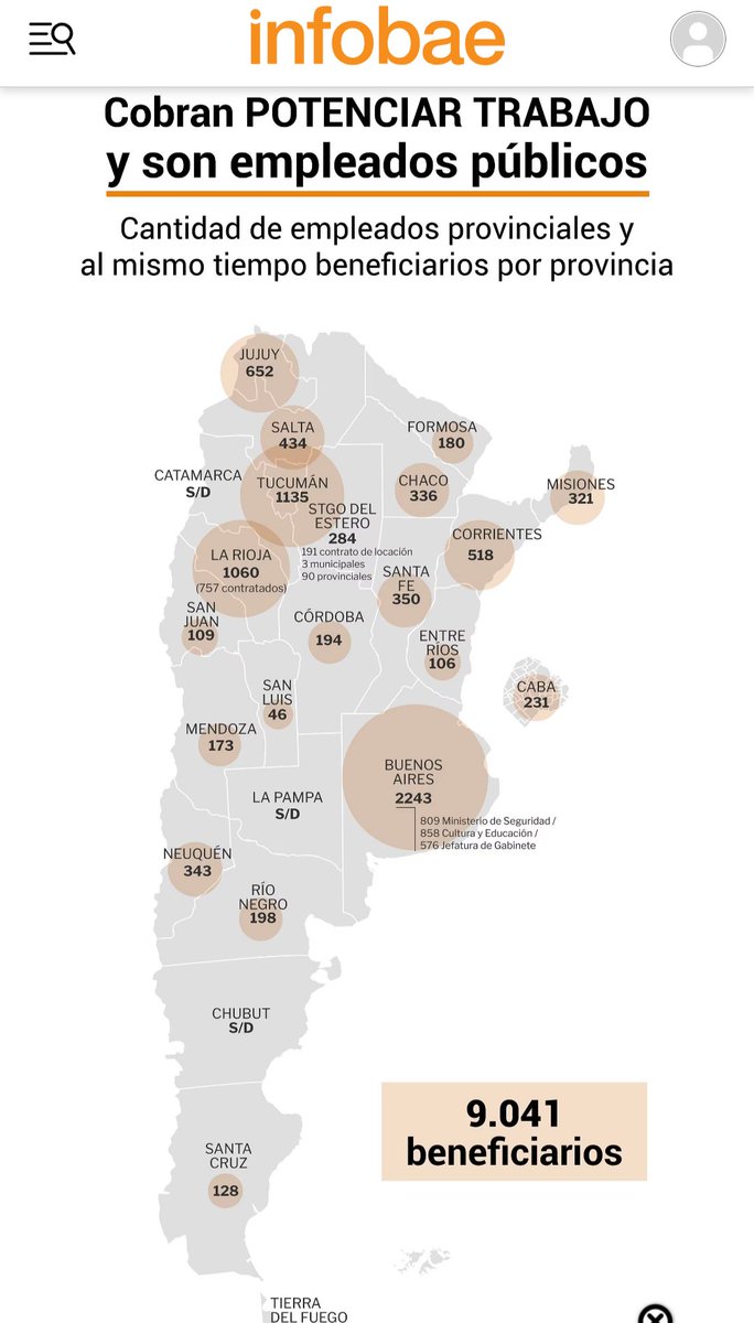 carlaportaok's tweet photo. #Tucuman es la 2° provincia  con + incompatibilidades. Por arriba solo está PBA que es 10 veces + grande. No es casual. La corrupción esta naturalizada y lo más grave es la #impunidad porque supone resortes estatales y judiciales cómplices. Sino cambia ésto no cambia nada. https://t.co/JtUoy9X7m0