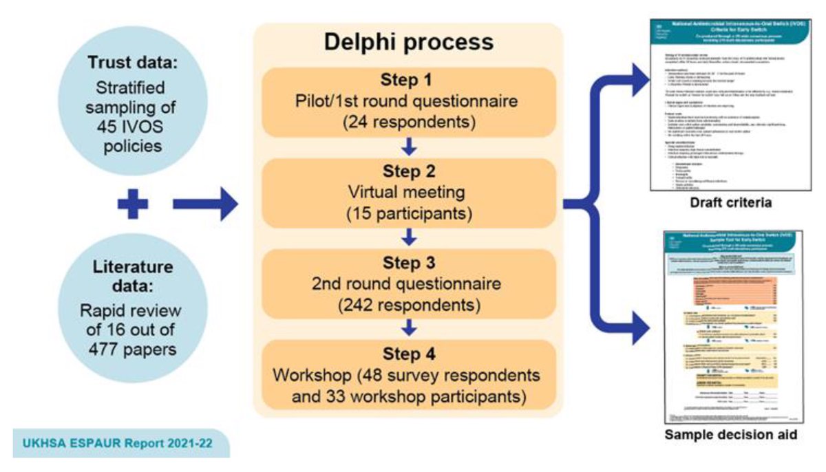 DrDianeAshiru's tweet photo. Thank you once again to all who supported the co-development of a national IV to Oral Switch Tool (#IVOST) and Criteria 

The peer reviewed details are available via 

https://t.co/fxYP8GiLaX

and

https://t.co/XZcv3VpfNK

Great co-leadership by #CPhOFellows alumni Eli Harvey https://t.co/zmyh3LkGd8