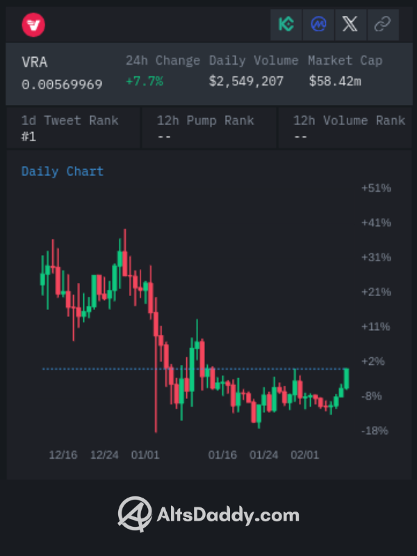 $VRA #1 Trending #Altcoin 👀