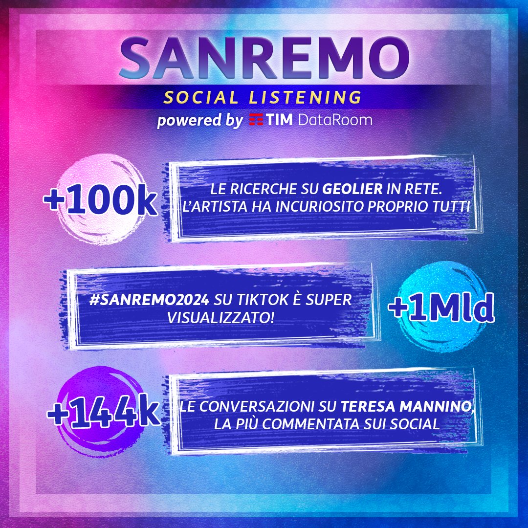 TIM_Official's tweet photo. La terza serata di #Sanremo2024 ci ha regalato momenti iconici! Scopri di più con le analisi della nostra #TIMDataRoom. https://t.co/TSNEavSHNw