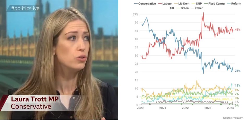After a car crash interview where she was unable to tell the difference between debt going up or down, government Treasury Minister Laura Trott says it doesn’t matter anyway as her party have such a massive lead in the polls