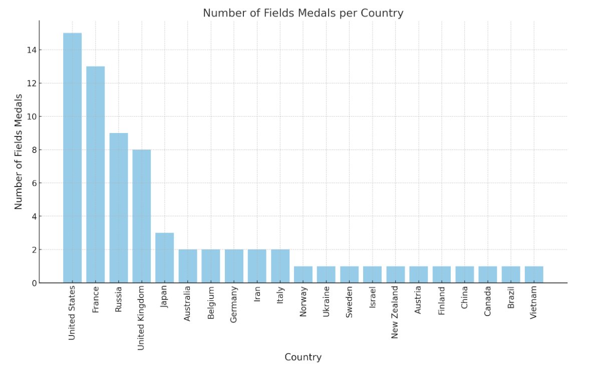 Interesting how WW2 influenced the current distribution of Fields Medals among countries. The prize started in 1936 when many German mathematicians escaped the country or died. Post-war, Germany was not attractive to academics, who fled to universities in the US, UK, and France.