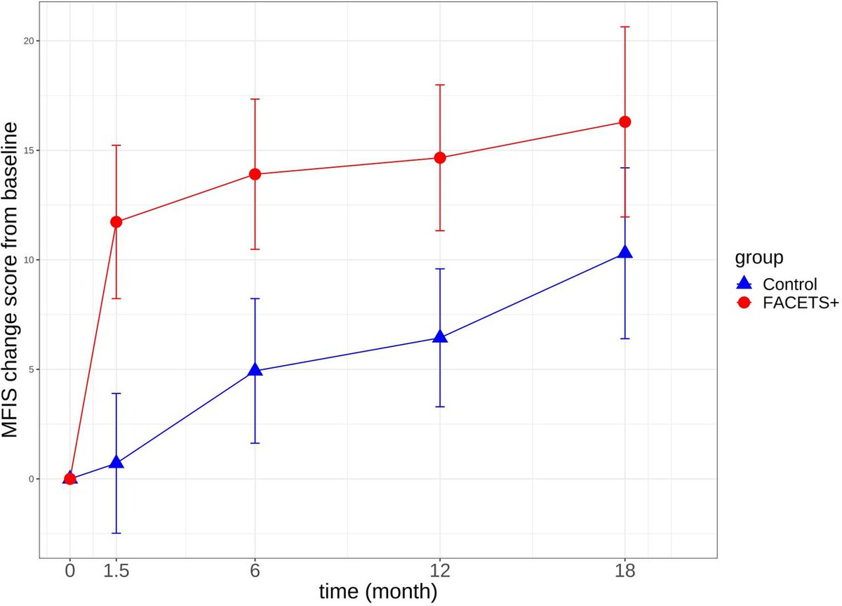 "6-week #CBT programme with 4 associated booster sessions resulted in a significant reduction of #MS-related #fatigue at 12 months and a trend in favour of a maintained effect at 18 months." doi.org/10.1136/jnnp-2…