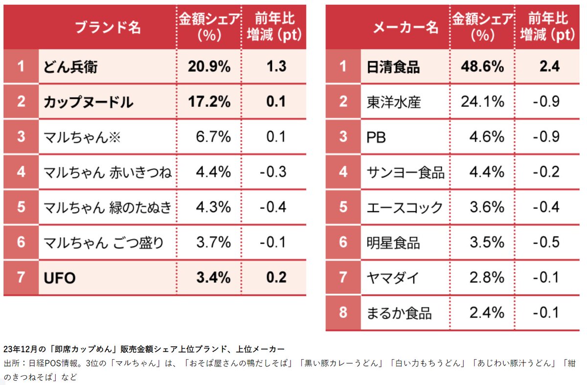 日経XTRENDに2023年12月の日清どん兵衛の
売上についての記事があった
吉岡里穂からアンミカにCMを変更し
アンミカのアンチ勢によるネットでの不買運動勃発
その結果はいかに！？
不買運動でどん兵衛の露出が増え
ノンポリ勢の購買が促進され、
カップ麺シェア１位、対前年比増加となった
皮肉な結果だ