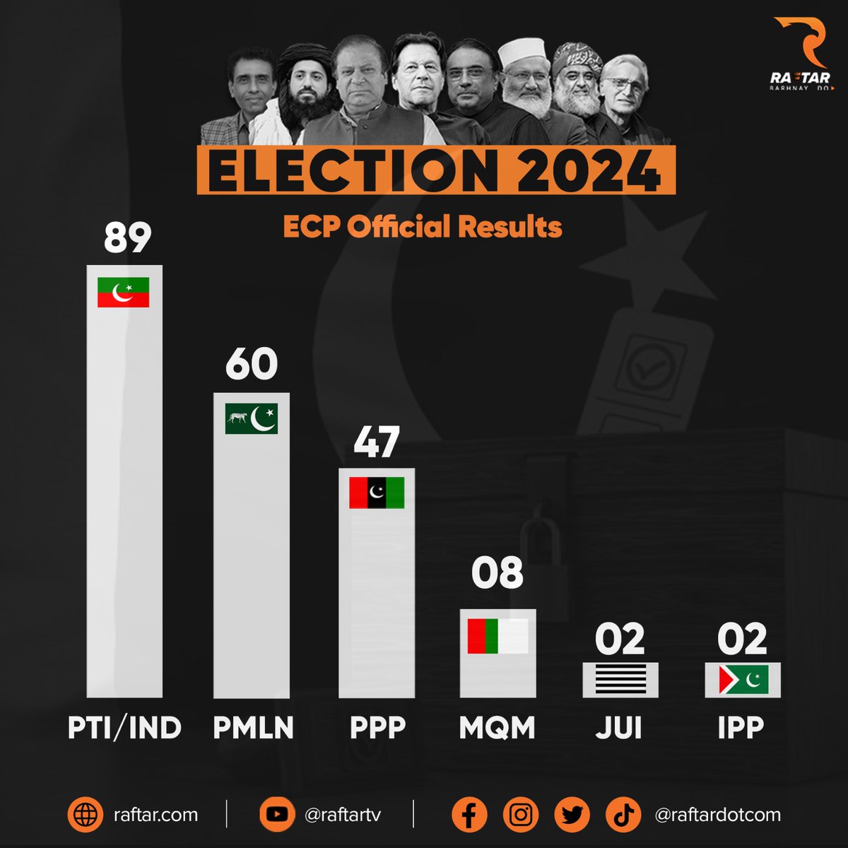 raftardotcom's tweet photo. #Elections2024 #EcpofficialResults #ElectionResults #Raftar #RaftarLive https://t.co/blKmifdxSx