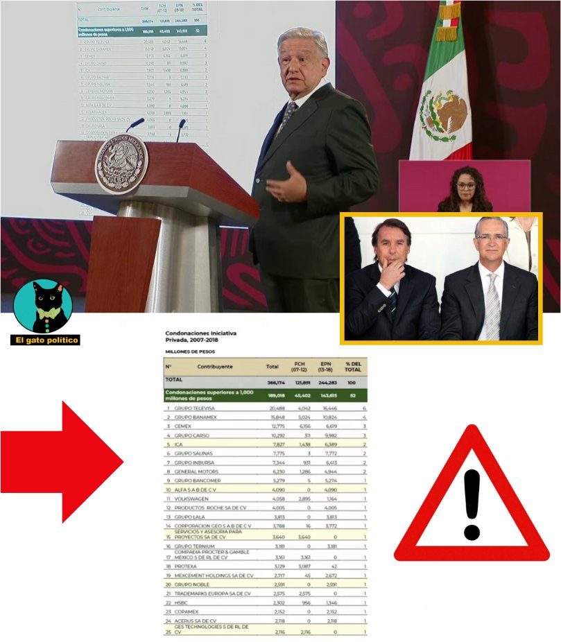🔴🔴Tremendo
AMLO exhibe la lista de las empresas que más condonación de impuestos recibieron durante los gobiernos de Peña Nieto y del Borolas. 
Y resulta que tan solo a Televisa "se le perdonaron" durante esos dos sexenios más de 20 mil millones de pesos y a Salinas Pliego más