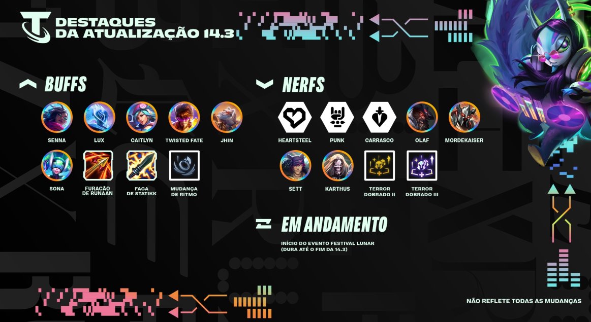 WardTFT's tweet image. NOTAS DE ATUALIZAÇÃO 13.3 📷 06/02/2024
 📷 Buffs em Senna, Lux, Caitlyn, Twisted Fate, Jhin, Sona + 
📷 Nerfs em Olaf, Mordekaiser, Sett, Karthus + 📷  Início do evento Festival Lunar 

📷 Confira cada detalhe da atualização em: leagueoflegends.com/pt-br/news/gam…