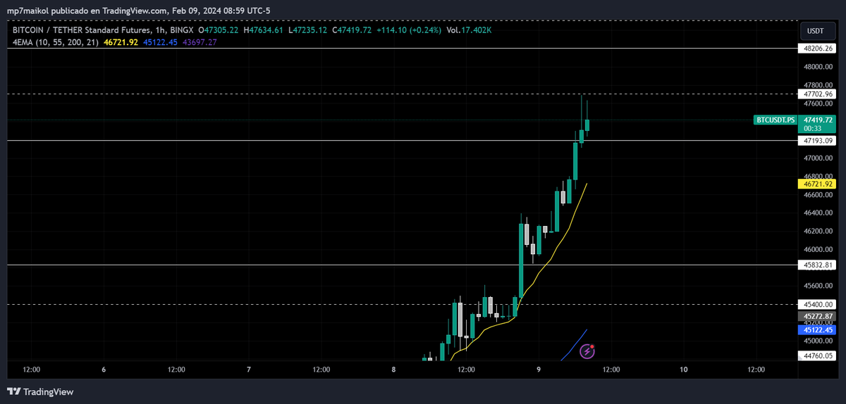Bullseyecrypto_'s tweet photo. Muy buenos días! btc 1h en este impulso tan fuerte que hemos tenido, parece al menos en corto plaza haber llegado arriba de los 47,500 donde comienza a tener absorción por arriba y podemos estar viendo un retroceso entre 47,200 y 46,900 https://t.co/V062aBSPHx